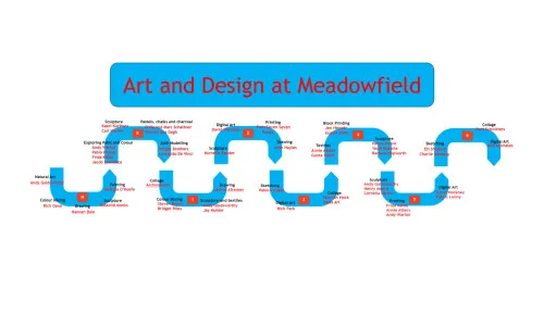 Art and Design Roadmap